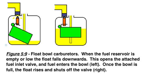 float-bowl-carburetor